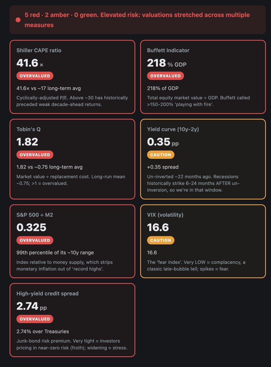 Criador indie faz detector de bolha na bolsa atualizado ao vivo
