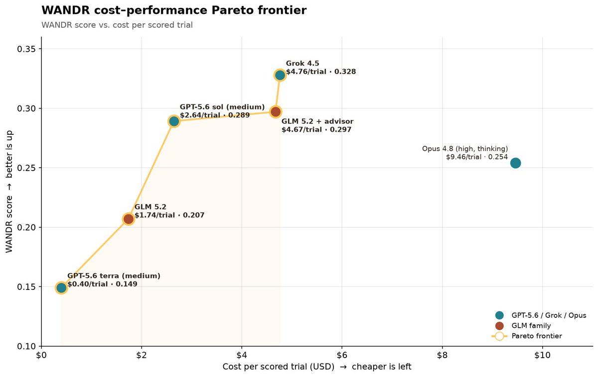 Perplexity integra Grok 4.5 e ele supera todos os outros modelos