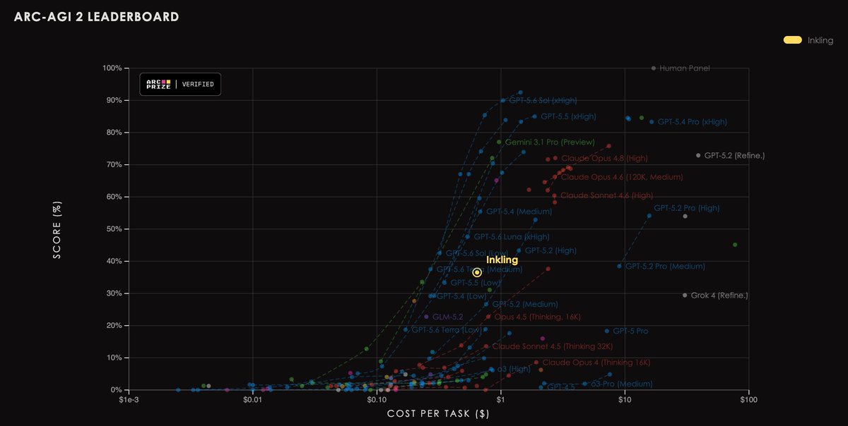 Modelo aberto Inkling lidera benchmark de raciocínio ARC-AGI