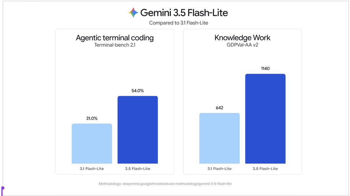 Google lança Gemini 3.5 Flash-Lite, seu modelo mais leve